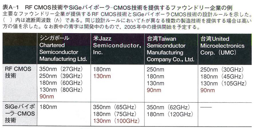 ファウンドリーの状況 CMOS は 90nm, SiGe BiCMOS は 0.