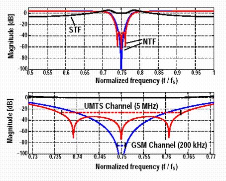IF 周波数とサンプリングレート サンプリングレートはシンボルレートの整数倍に選ぶ IF はサンプリング周波数の 3/4 とした GSM: 高い SNR を要求 バンド幅は狭い WCDMA:SNR はあまり高くない