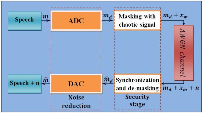 Design of Efficient Noise Reduction Scheme for Secure Speech Masked by Signals Hikmat N. Abdullah 1, Saad S. Hreshee 2, Ameer K. Jawad 3 1.