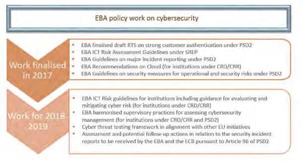 EBA - Cybersecurity Source: EBA 31 January