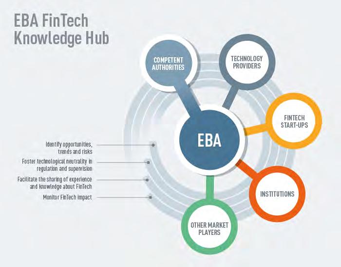 EBA FinTech Knowledge Hub Source: EBA 31 January