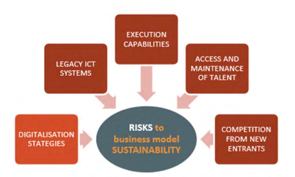 Risk factors to business model The EBA identified five factors, that might significantly affect banks business models from a sustainability perspective. These relate to: i.