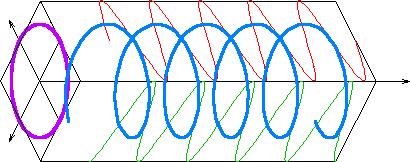 Polarization Circular/elliptical polarization The electric field vector rotates Can be constructed as the sum of two plane polarized waves with