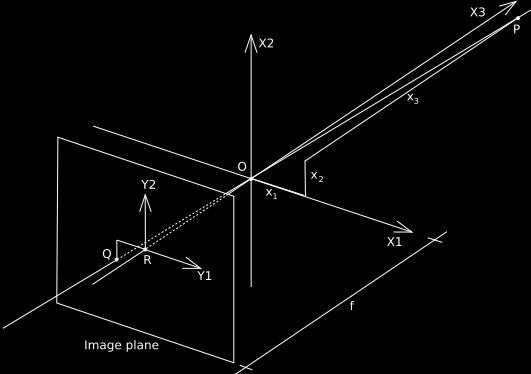 The pinhole camera model The image plane and the camera center define a camera-centered coordinate system (x 1,x 2,x 3 ): Principal or optical axis x 1,x 2 are parallel to the image plane, x 3 is