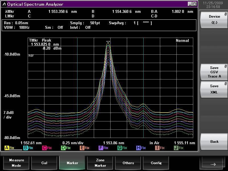 Passive Optical Device Measurement (3/3) Up to 10 waveforms displayed on one screen saved in one file The MS9740B has a large waveform memory for saving up to 10 waveforms and a wavelength difference