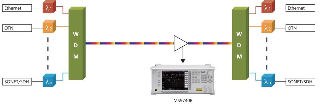 WDM Signal Analysis (1/2) Wide dynamic range and high-resolution support WDM signal measurements at 100 GHz or 50