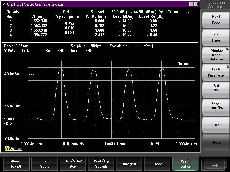 WDM Signal Analysis (2/2) Simultaneous spectrum analysis of
