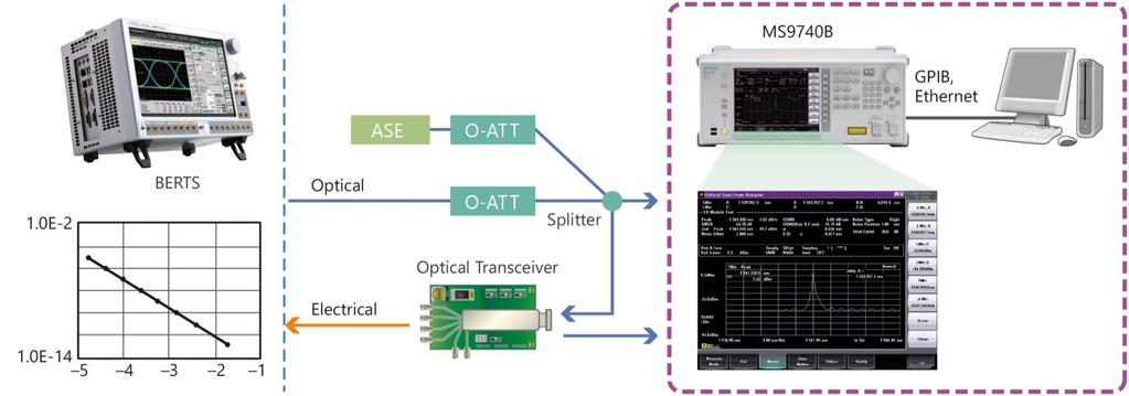 Example of Optical Transceiver Measurement (1/3) Dedicated
