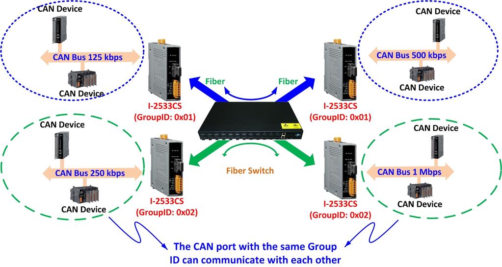2.7. Module Group ID The CAN port with the same Group ID setting can communicate with each other via fiber optics.