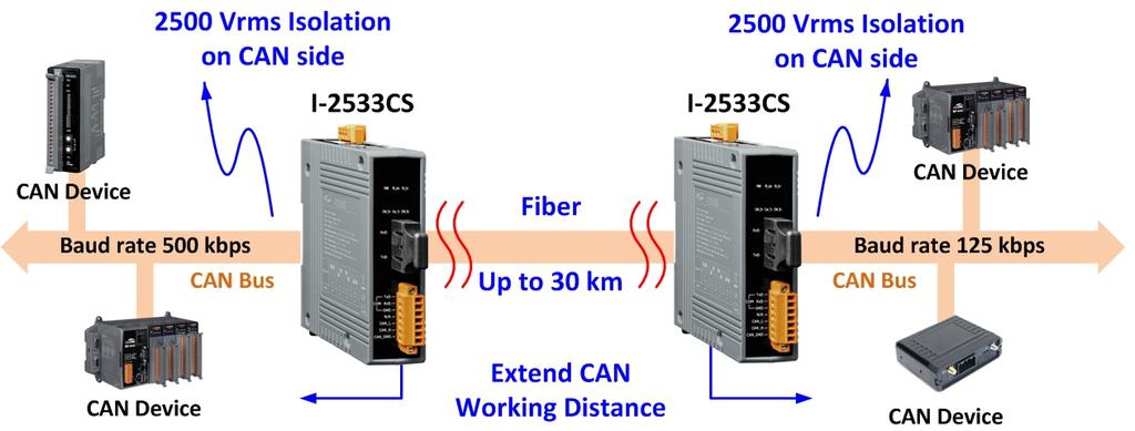 1. Introduction The I-2533CS series (I-2533CS, I-2533CS-60, I-2533CS-A and I-2533CS-B) is a local CAN bridge used to establish a connection between two CAN bus system via single mode fiber optic