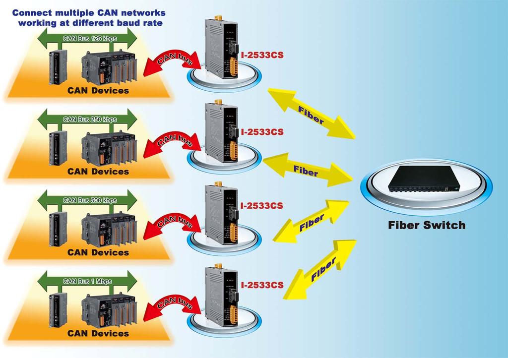 I-2533CS series CAN to Single Mode Fiber