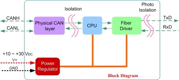 2. Technical data 2.1. Block Diagram The following figure is the block diagram illustrating the functions of the I-2533CS series.