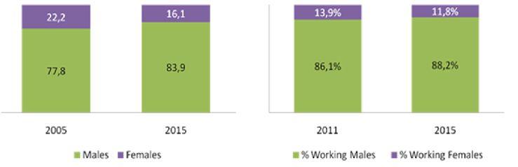working in jobs with ICT-related studies by gender (2011-2015) Support measures to decrease the