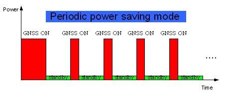 8.3.2 Periodic mode When GNSS module is commanded to periodic mode, it will be in operation and standby periodically.