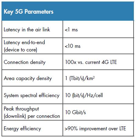 We are here because It is well known that linear amplifiers operate with low efficiency on OFDMstyle signals The scale of 5G
