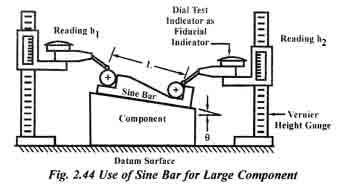 large that it cannot be mounted on sine bar, the sine bar can be mounted on