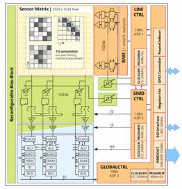 Programmable Vision-System-on-Chip (VSoC) Fundamentals Sensor matrix with 1024 x 1024 pixels @8.