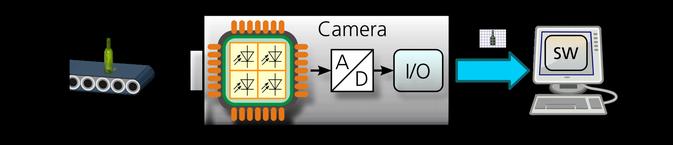 Programmable Vision-System-on-Chip (VSoC) Concept (1) Classical Approach Camera & PC for observation and