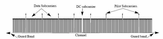 四.WiMAX 的 PHY 层 (3) Page 20 WirelessMAN-OFDMA 的频域特性 从上图中我们可以看到四种类型的子载波 : 1.
