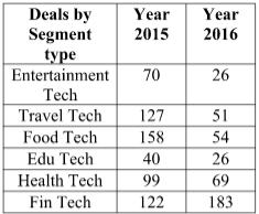 Table 2Classification of VC/PE deals by Segment Table 3:Classification of Stagewise VC&PE Investments in India FY2015-16 versus 2014-15 (Source:VCCEdge) As the tides of investments change over time,