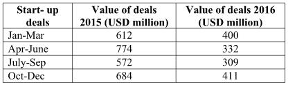 2012-2016. As may be seen from the table VC/PE investments into India have increased by almost 42% in 2016 to USD 20 billion from USD 13.9 billion in 2015.