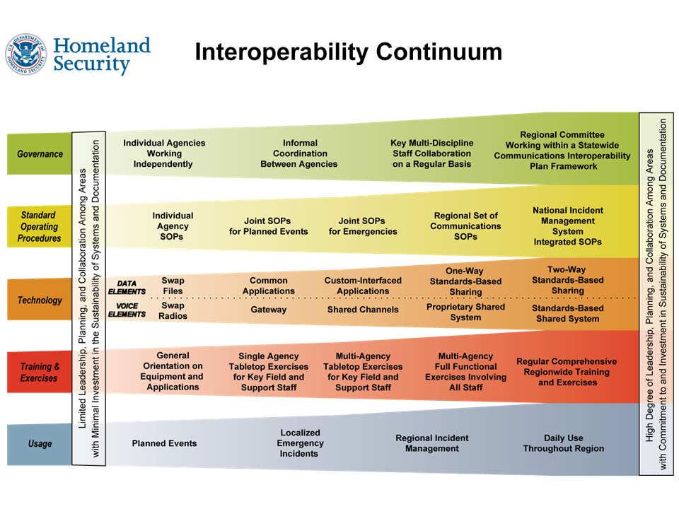 Figure 1: SAFECOM Interoperability Continuum Governance Governance efforts enhance, foster, and maintain the interoperability effort in the Commonwealth of Virginia by involving an ever-increasing