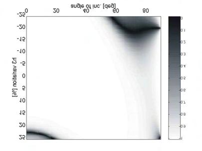 Fig. 8. irror reflectivity for T polarization as a function of the angle of incidence and the variation of the thickness of layer 2.