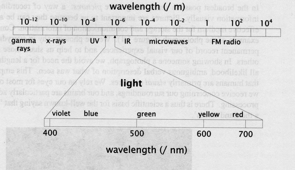 What is light? The visible portion of the electromagnetic (EM) spectrum.