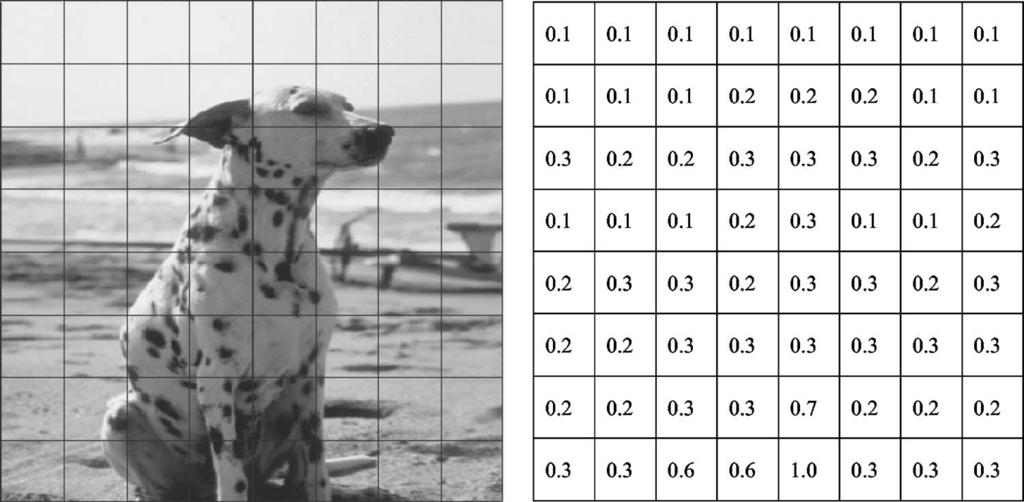 Fig. 10 The corresponding watermark strength for each of the subimages of the Dog image.