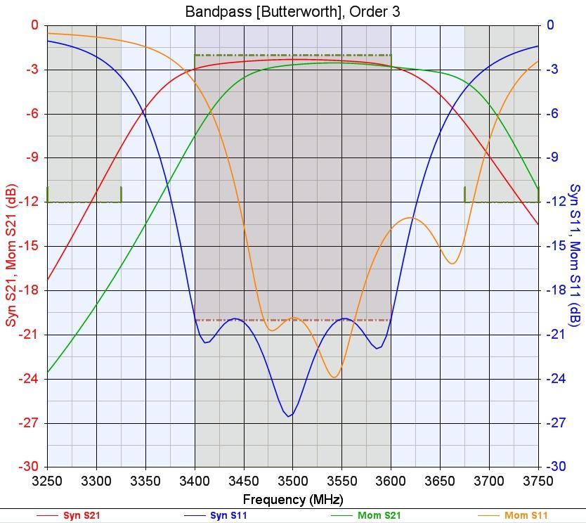 Design & Verification of Circuit Components Microwave filter