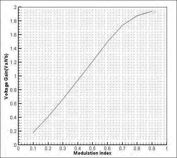 Figure 3.45 Characteristics Curve of Voltage Gain Vs Modulation Index of the Four quadrant SEPIC Chopper for the circuit Figure 3.43. The simulation result tabulated in Table 3.
