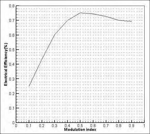 Figure 3.46 Characteristics Curve of Efficiency Vs Modulation Index for Four quadrant SEPIC Chopper for the circuit Figure 3.43 The simulation result tabulated in Table 3.