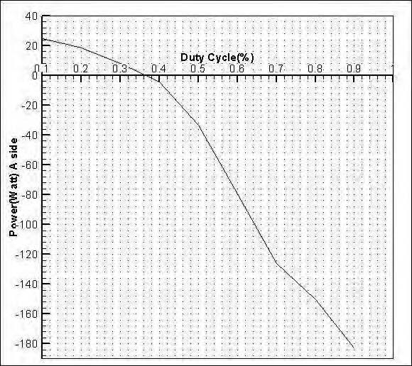 Figure 3.14 Characteristics Curve of Power at A side Vs Duty Cycle for Two quadrant Chopper for the Data Table 3.3 Figure 3.