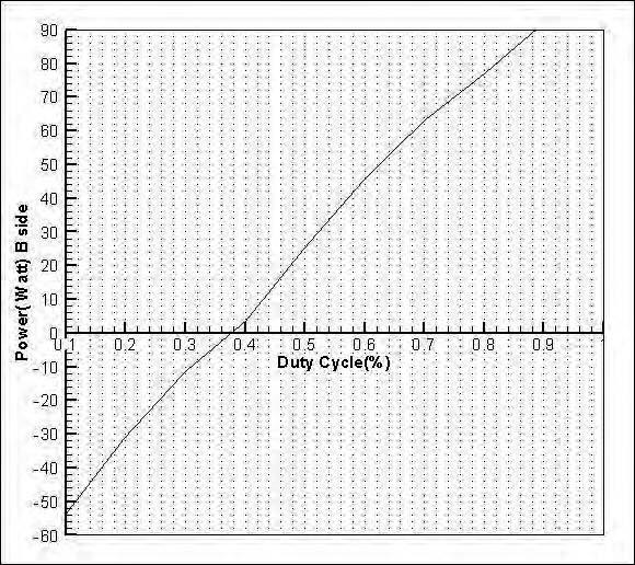 Figure 3.15 Characteristics Curve of Power at B side Vs Duty Cycle for Two quadrant Chopper for the Data Table 3.3 Figure 3.