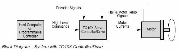 Control wiring TQ10SD Aries Drive I/O Connector Pin Function Function Drive I/O Pin +5 or 24vdc ENABLE+ 1 Bottom 1 ENABLE IN ENABLE 21 Bottom 2 ENABLE GND 5 or 24vdc ref Bottom 3 FAULT OUT + FAULT