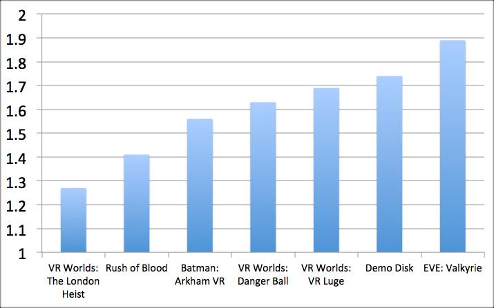 Mean SSQ Score Figure 5. Distribution of SSQ scores. Games in which the player was in a stationary or seated position (The London Heist, Rush of Blood, and Batman) led to the least VR sickness.