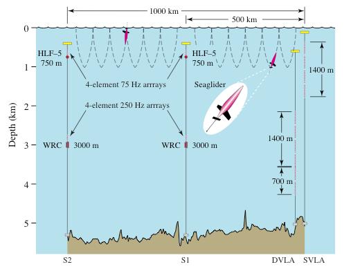 Fig. 2. SPICE04 experimental geometry. Two transceiver moorings (S1 and S2) were deployed 500 and 1000 km from two autonomous vertical line array receivers (SVLA and DVLA).