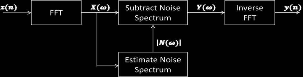 47 Figure: 4.1 Block Diagram of Spectral Subtraction Usually Spectral Subtraction technique operates in the frequency domain.