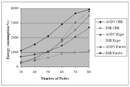 70 International Journal of Computer Science & Communication (IJCSC) Figure 9 shows the total energy consumed when the sending rate is varied by 16, 32, 48, 64, 80, and 96 packets/ s.