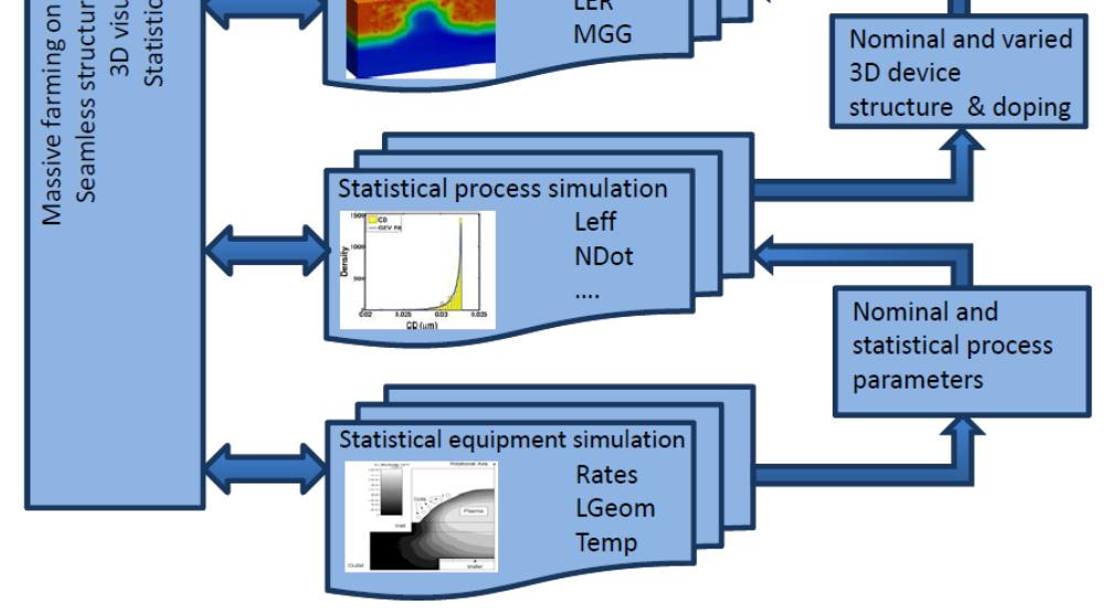 Use of Sentaurus Process for the doping steps Device simulation: Extension of