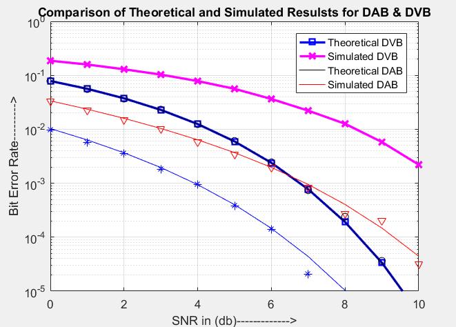 Figure 8. BER vs. SNR unified DAB and DVB system CONCLUSION A simulation based performance analysis of DAB and DVB system and also unified DAB and DVB system is presented in this paper.