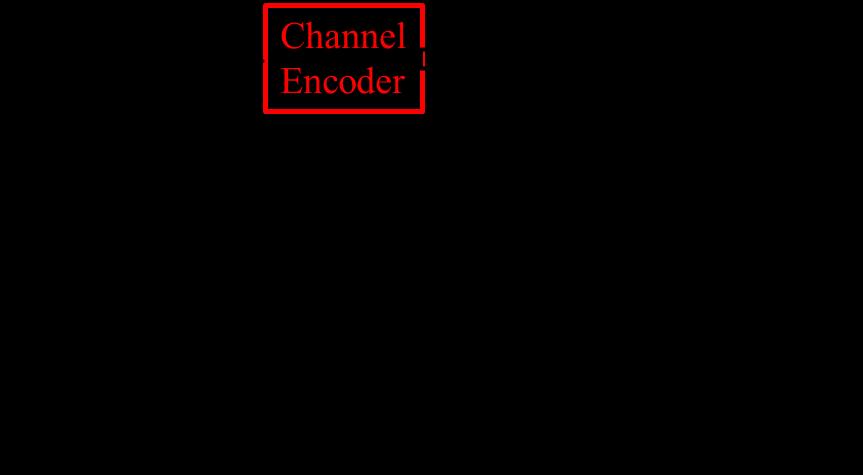 Channel encoding (3/3) Convolution codes Work on a sliding window rather than a fixed block. Often send one or even two parity bits per data bit. Can be good for finding close solutions even if wrong.