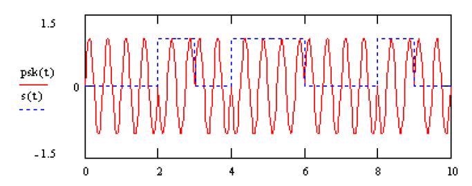 Example: Phase Shift Keying (PSK) Changes phase of the transmitted signal based on the data being sent Send a 0 with 0 phase, 1 with 180