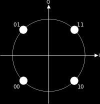 Some constellations 8-PSK 16-QAM (Quadrature amplitude) 4-PSK QPSK