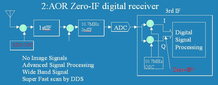 7 MHz 2 nd IF analog signal is fed to the ADC (Analog to Digital Converter) to be digitized and the signal is digitally mixed with the 10.7 MHz local oscillator.