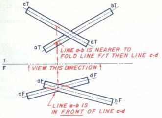 Determining the visibility of lines To determine which line of an apparent intersection of two lines is closer to the viewer, project the exact crossover point of the