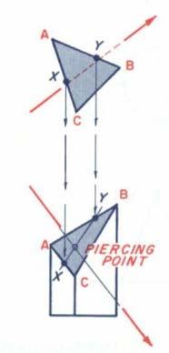 Determining the piercing point by line projection An alternate method of determining the piercing point simply assumes a cutting plane that passes through the line and that appears in edge view in