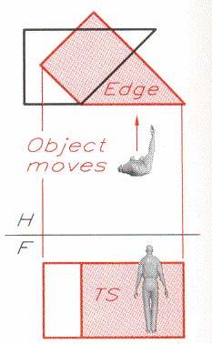 In the auxiliary view method, the observer changes his point of view to look perpendicular at the object s inclined