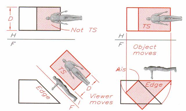 Finding the true-size of a plane by revolution A plane surface that appears as an edge in the front view may be found true size by a primary auxiliary view normal to the front view.