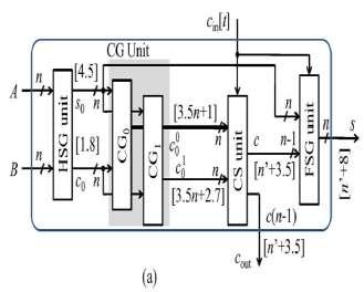 Fig.2 (a) Proposed CS adder design, where n is the input operand bit-width, and [ ] represents delay (in the unit of inverter delay), n = max(t, 3.5n + 2.7).